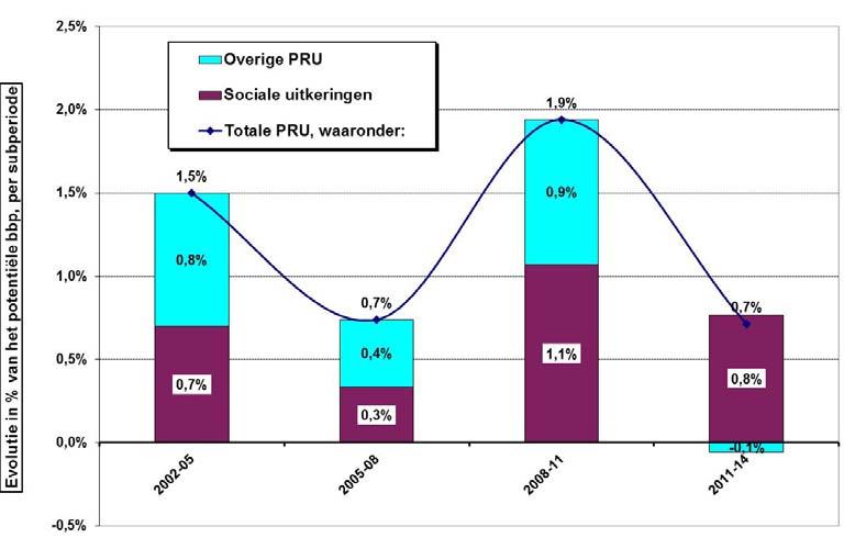 Grafiek 7 Evolutie per sub-periode van de gecorrigeerde primaire uitgavenratio en van de belangrijkste bestanddelen (verschil in % bbp tussen de twee vermelde jaren) Indien men de evolutie van de