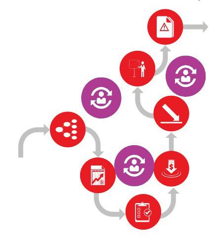 Journey Awareness Research Decision Social information Pre-purchase Purchase Returns (post or fysical) Post-purchase Repeat purchase Promote Organization Organisaties moeten en gaan de nieuwe