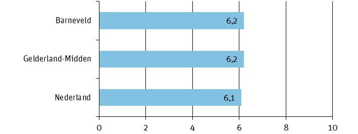 Hoe veilig is Barneveld? Burgers en politie Figuur 6.8 Tevredenheid over het functioneren van de politie in het algemeen (percentage (zeer) ontevreden/(zeer) tevreden).