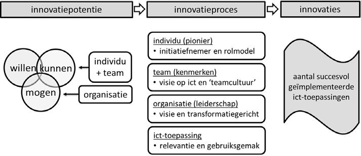 Figuur 1. Model voor 'innovatiekracht' in het onderwijs met stappen, niveaus en de belangrijkste aspecten die daarin een rol spelen. Figuur 1).