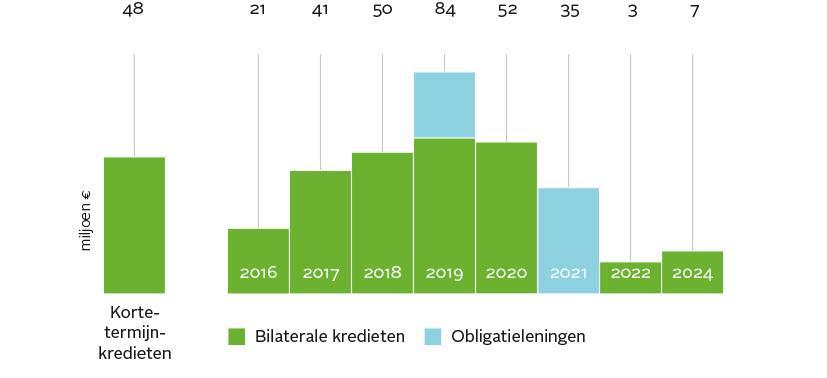 Vervaldagenkalender financieringen Evolutie gemiddelde kost van de schuld