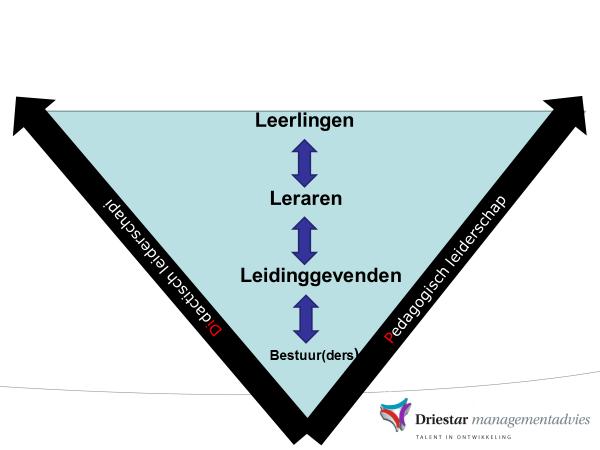 De nieuwe lerende organisatie Creëert