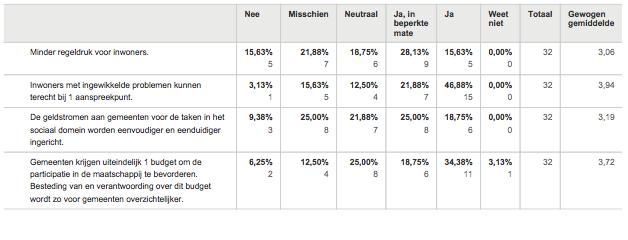 En wat kan er gedaan worden om de opkomst te verhogen? (Q13, Q14) De meeste raadsleden denken dat het komt dat mensen zich minder interesseren voor de politiek.