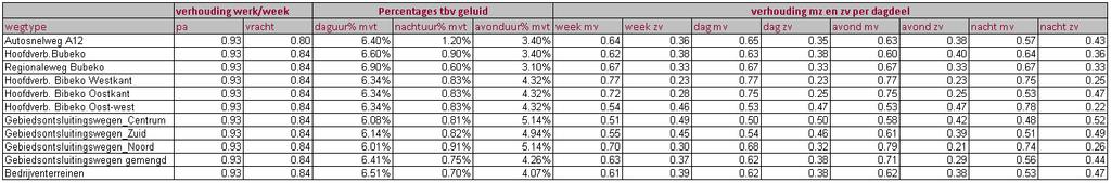 4 Verrijking verkeerscijfers Het verkeersmodel Haaglanden v1.0 genereert standaard verkeersintensiteiten voor een gemiddelde werkdag (maandag t/m vrijdag).