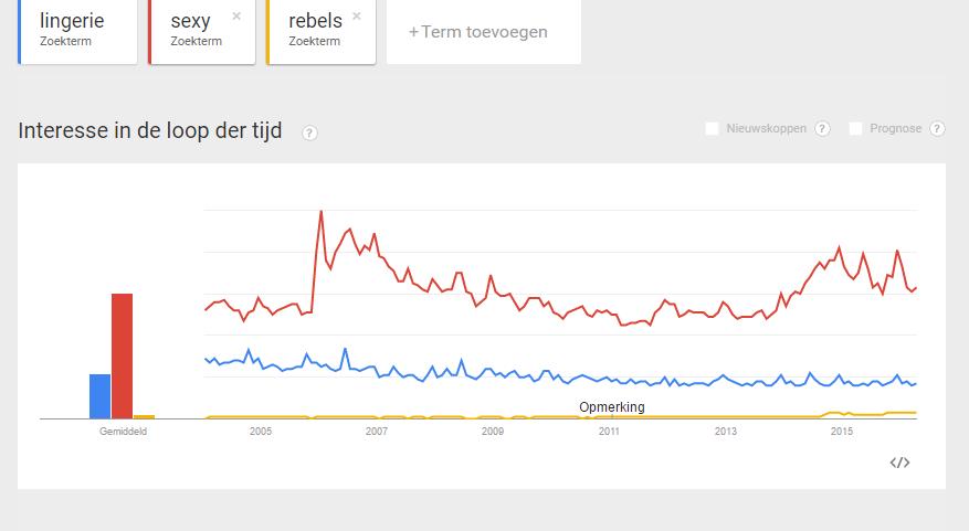 10.3 Google trends Bij Google trends kun je alles vinden over de trefwoorden die mensen opzoeken binnen google.