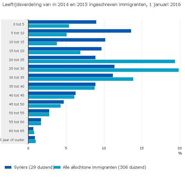 16 2.2 Achtergrond van de vluchtelingen: leeftijd, geslacht en herkomst Het CBS heeft cijfers over de leeftijdsverdeling van Syriërs, de grootste groep vergunninghouders, en andere migrantengroepen