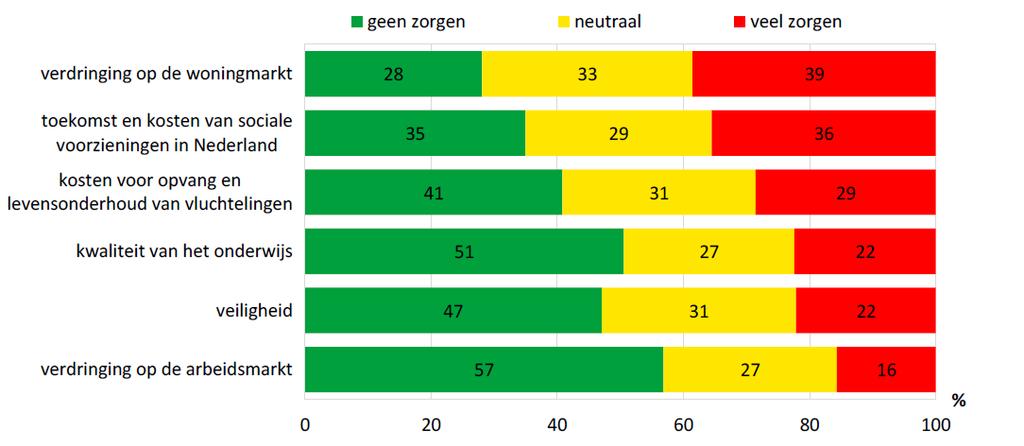 3 Kansen en bedreigingen op lokaal niveau Uit de Vluchtelingenmonitor van de gemeente Amsterdam wordt duidelijk dat de mogelijke kansen in relatie met de komst van vergunninghouders vooral liggen in