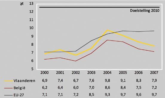 Figuur 7: de opleidingsdeelname in % van de bevolking tussen 25 en 64 jaar (jaargemiddelden 2000-2007) Bron: FOD Economie Algemene Directie Statistiek EAK, Eurostat, LFS (bewerking Steunpunt