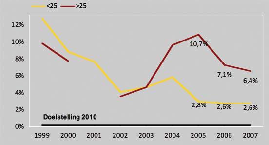 Figuur 8: Het niet-bereik van kortdurig werkzoekenden in de instapfase van de trajectwerking (Vlaams Gewest, 1999-2007) Bron: VDAB (Bewerking: Departement WSE) Jonge werkzoekenden Gemeten volgens de