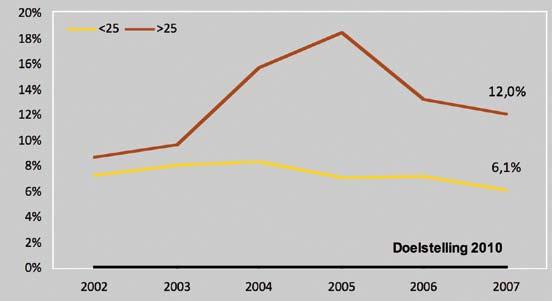 De effecten van het Jeugdwerkplan worden nauwgezet verder opgevolgd.