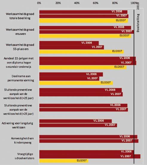 Figuur 1b: Vlaamse prestaties in het licht van de Lissabondoelstellingen op het vlak van de werkgelegenheid 2006-2007 (benchmark 2010=100%) Bron: FOD Economie Algemene Directie