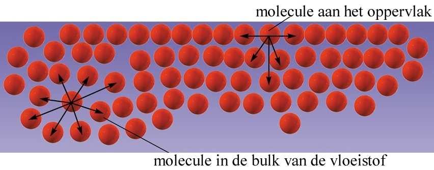 Oppervlaktespanning γ 42 verbinding γ [Nm 1 ] benzeen ethanol n-hexaan kwik water 29 10