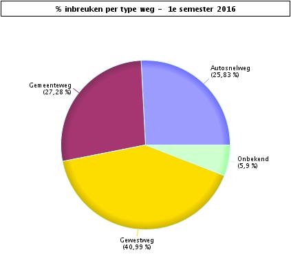 VERKEERSINBREUKEN : PLAATS 1e semester 2016 Aantal inbreuken per type weg Autosnelweg Gemeenteweg Gewestweg Onbekend TOTAAL Snelheid 87.708 46.296 122.079 21.020 277.103 Stilstaan en parkeren 445 9.
