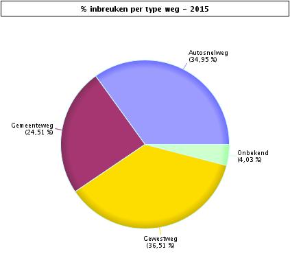 VERKEERSINBREUKEN : PLAATS 2015 Aantal inbreuken per type weg Autosnelweg Gemeenteweg Gewestweg Onbekend TOTAAL Snelheid 232.770 80.779 206.332 26.642 546.523 Stilstaan en parkeren 1.250 44.559 5.