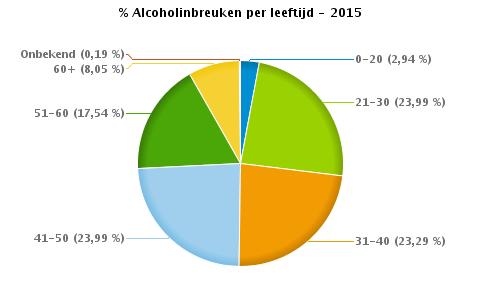 VERKEERSINBREUKEN : PROFILERING Aantal inbreuken alcohol per geslacht en per leeftijdscategorie 2015 Mannelijk Vrouwelijk Onbekend TOTAAL 0-20 177 21 0 198