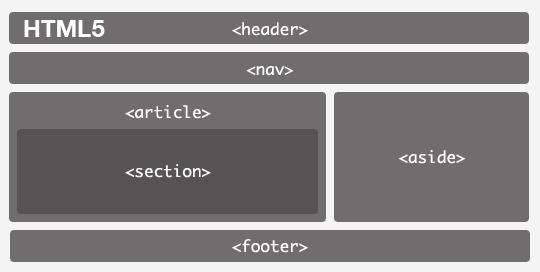 HTML BOUWBLOKKEN Er zijn twee manieren om bouwblokken voor een site te maken. De oude manier is met het bouwblokje <div> </div>.
