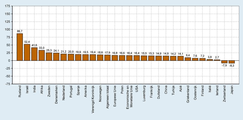 GRAFIEK 5 INVOER PER LAND EN REGIO (veranderingspercentages ten opzichte van de