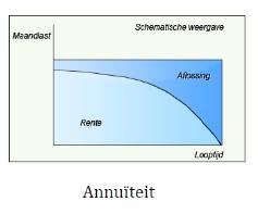 Rechts vcrmen Aandelen Blok 1: Financiering Obligaties Annuïteiten hypotheek Aflossing neemt toe Rentebedrag daalt