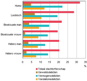 In de landelijke cijfers zien we een daling van het aantal meldingen van discriminatie op grond van seksuele gerichtheid.