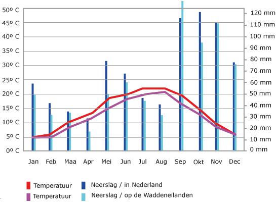 De gemiddelde neerslag ligt op de Waddeneilanden lager dan in de rest van Nederland, maar ook tussen de eilanden zijn de neerslaghoeveelheden heel verschillend.