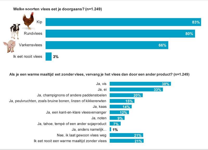 4.10 Kaleidos Research (2016) Onderzoek onder 1593 Nederlanders van 18 jaar en ouder 4 op de 5 Nederlanders eet vaak/bijna altijd vlees (Kaleidos Research 2016) 4.