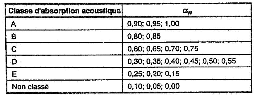 Absorptiecoëfficiënt : berekening van de unieke waarde (ISO 11654:1997)