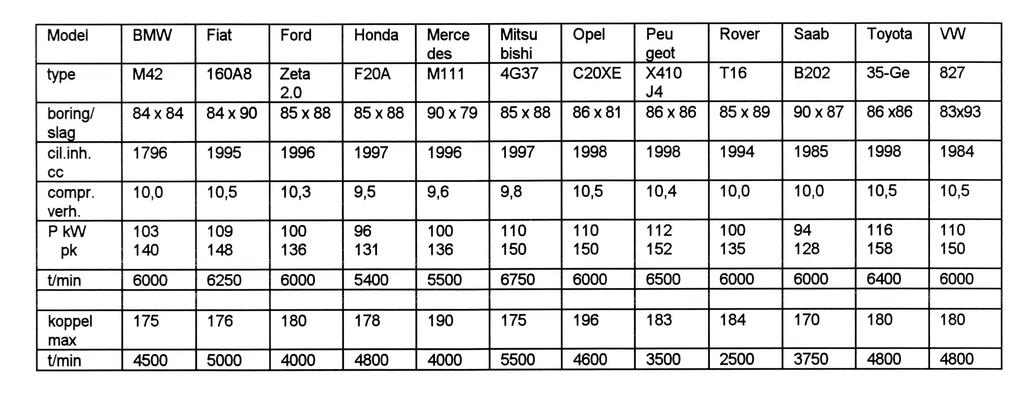 Figuur 6: Opstelling van een losse motor op een testbed (Dynamometer (TTE).