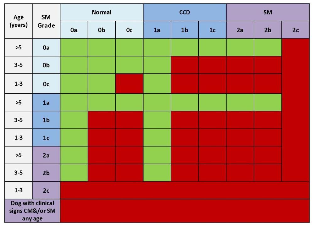 De groene vakjes geven de combinaties aan waar wel mee gefokt mag worden. De combinatie met de rode vakjes mag niet mee gefokt worden.