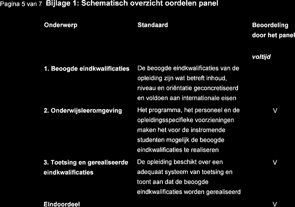 Pagina 5 van z Bijlage l: Schematisch overzicht oordelen panel Onderuverp Standaard Beoordeling door het panel voltijd l.