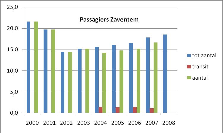 3. De prestaties van de luchthaven van Zaventem 3.1.