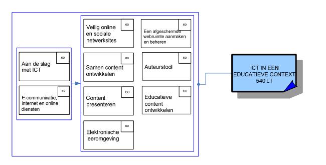 1. INLEIDING De opleiding ICT in een educatieve context hoort thuis in het studiegebied INFORMATIE- EN COMMUNICATIETECHNOLOGIE van het secundair volwassenenonderwijs en is modulair opgebouwd.