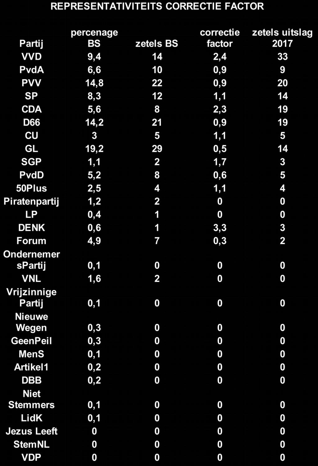 NB: Alle gemiddelden die in dit document genoemd worden zijn op deze manier gecorrigeerd. 1. Gemiddelde waardering per partij De gemiddelde waardering per partij op een schaal van -5 tot +5.