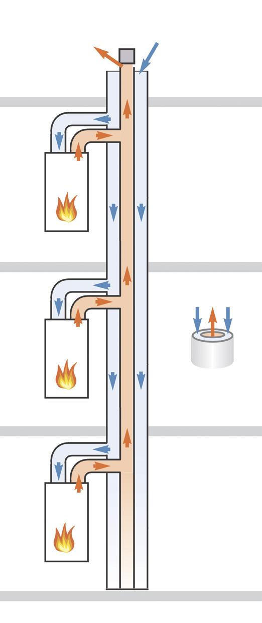 De uitmonding van het rookgasafvoerkanaal en de inlaatopening van het luchttoevoerkanaal bevinden zich in de nabijheid van elkaar (zelfde drukgebied), waardoor het zowel als onderdruk- en als