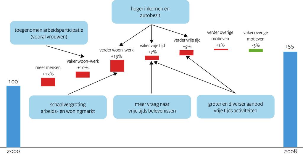 Verklaring ontwikkelingen in het autogebruik In figuur 2.4 staat de groei van de het autogebruik tussen 1985 en 2008 samengevat 1.