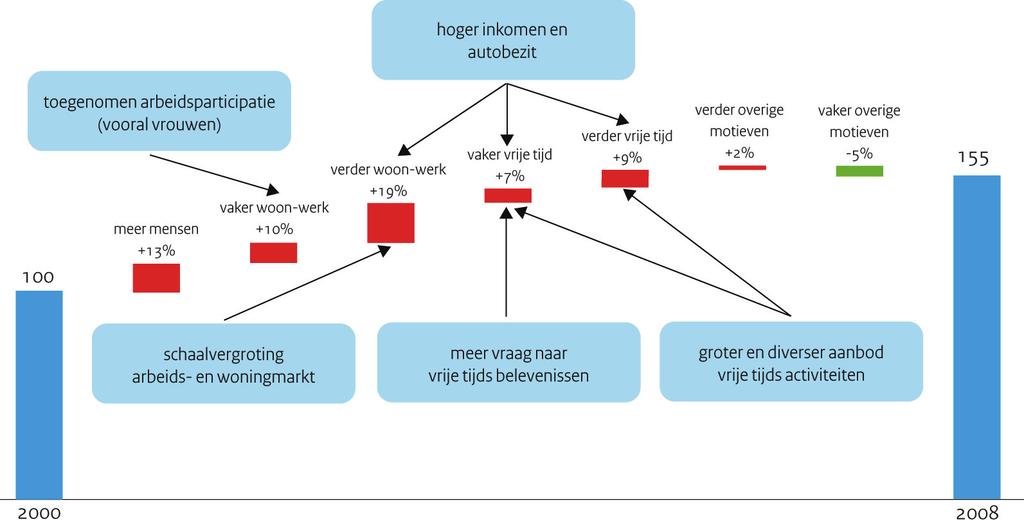 een belangrijk deel toe te schrijven aan veranderingen in het gedrag: met name de langere verplaatsingsafstanden per persoon (+30 procent), maar ook het aantal verplaatsingen per persoon (+12