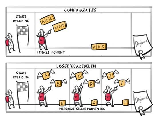 Keuzedelen Een deel van de studie bestaat uit keuzedelen, dat zijn modules of vakken die uw kind zelf kiest. Hiermee kan uw kind de opleiding verbreden of verdiepen.