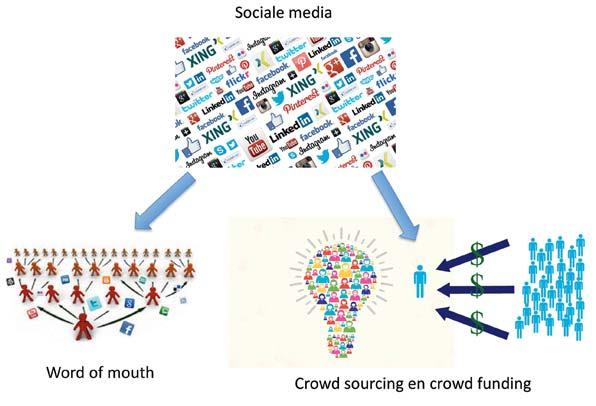 8 DEEL INLEIDING EN MARKETINGPLANNING Noordhoff Uitgevers bv Het gevolg van deze snelle vorm van word of mouth is dat de macht van consumenten groter wordt.