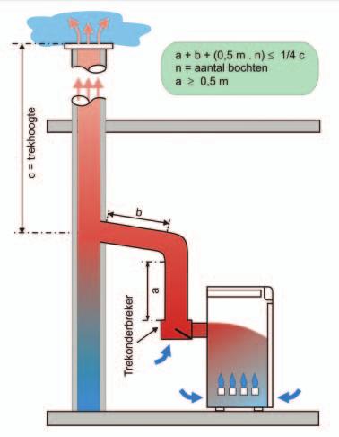 Het aansluitkanaal mag geen andere trekonderbreker bevatten dan die welke origineel op het toestel is voorzien. 5.