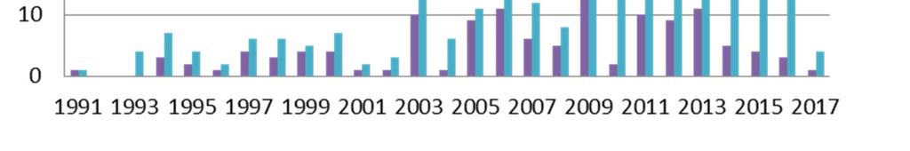 waren er relatief veel bevingen en vanaf 2014 (na de Loppersum productie-ingreep) was er een dalende trend. Het jaar 2017 is uiteraard niet compleet.