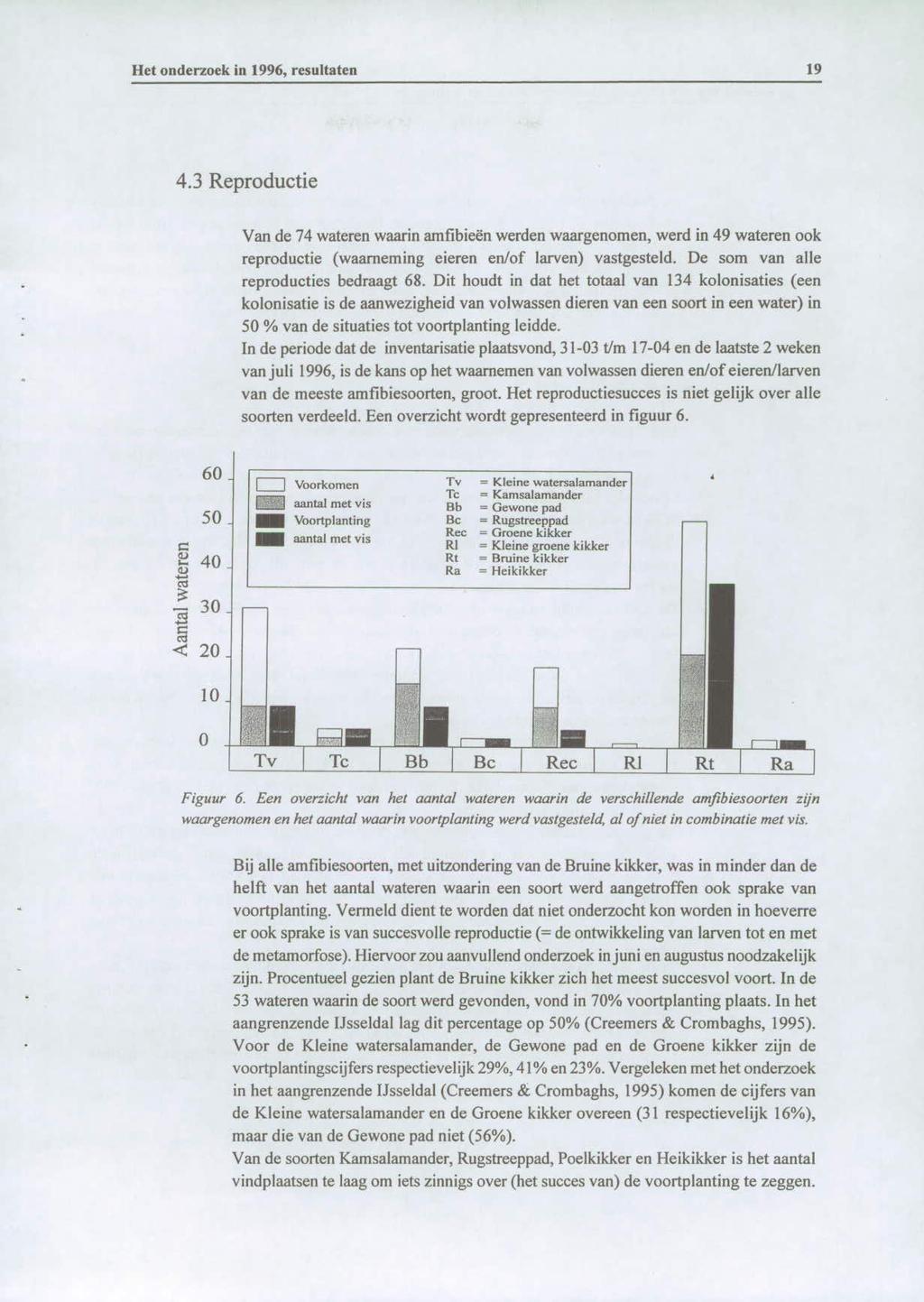 Het onderzoek in 996, resultaten 9 4.3 Reproductie Van de 74 wateren waarin amfibieën werden waargenomen, werd in 49 wateren ook reproductie (waarneming eieren en/of larven) vastgesteld.