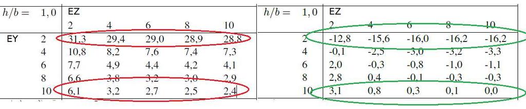 4.1.4 Een alternatieve blik op het voorgaande Omdat het op het eerste gezicht moeilijk te geloven is dat het 20-knoops in de doorsnede met de zelfde orde convergeert als het lagere orde 8-knoops