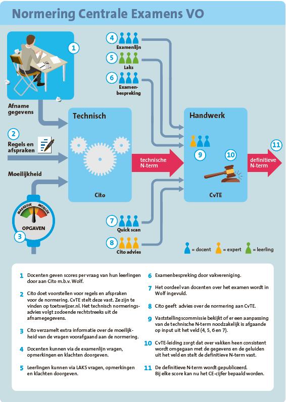 Meer informatie over normering: zie examenblad.nl.