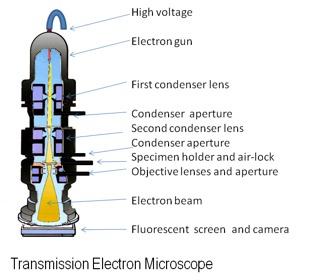 Deeltjes-Microscopen heel kleine