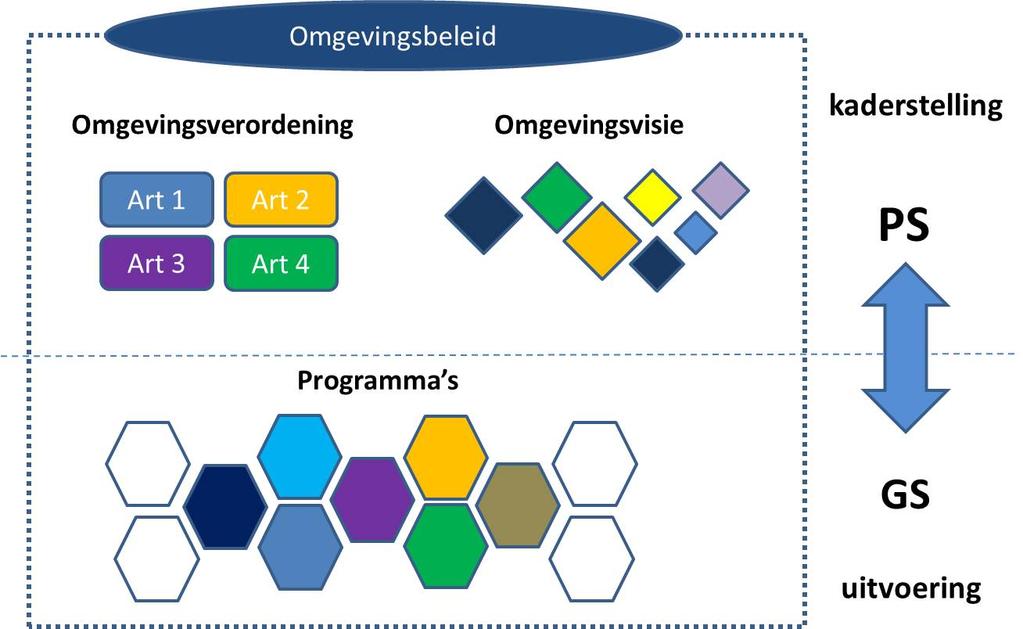 3. De werkwijze Modulaire Aanpak en de kerninstrumenten Visie, Verordening en Programma De Omgevingswet verplicht provincies een eigen Omgevingsvisie, een Verordening en Programma s vast te stellen.