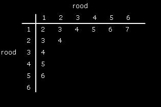 Inge vindt dat er minder dan 36 combinaties zijn. Volgens haar is de combinatie 1,3 gelijk aan de combinatie 3,1. Ben je het met Inge eens? d. Hoeveel verschillende combinaties zijn er volgens Inge.