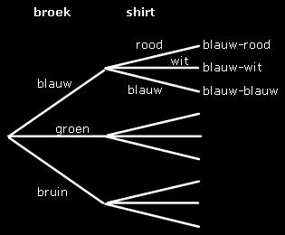 Jorrick heeft de keuze uit 3 broeken, een blauwe, een groene en een bruine. Hij wil de broek combineren met een rood, wit of blauw shirt.