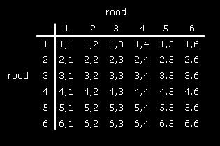 2 Je gooit met twee rode dobbelstenen. In de tabel zie je de mogelijke combinaties. Je ziet dat er 36 combinaties zijn. a. In hoeveel combinaties komt er een voor? b.