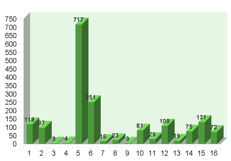 1 Keuze zorgsoort (meerdere antwoorden mogelijk) Meerdere antwoorden per respondent Aantal respondenten: 1547 Antwoord Aantal Percentage 1. Dieetadvisering 118 8% 2. Ergotherapie 97 6% 3.