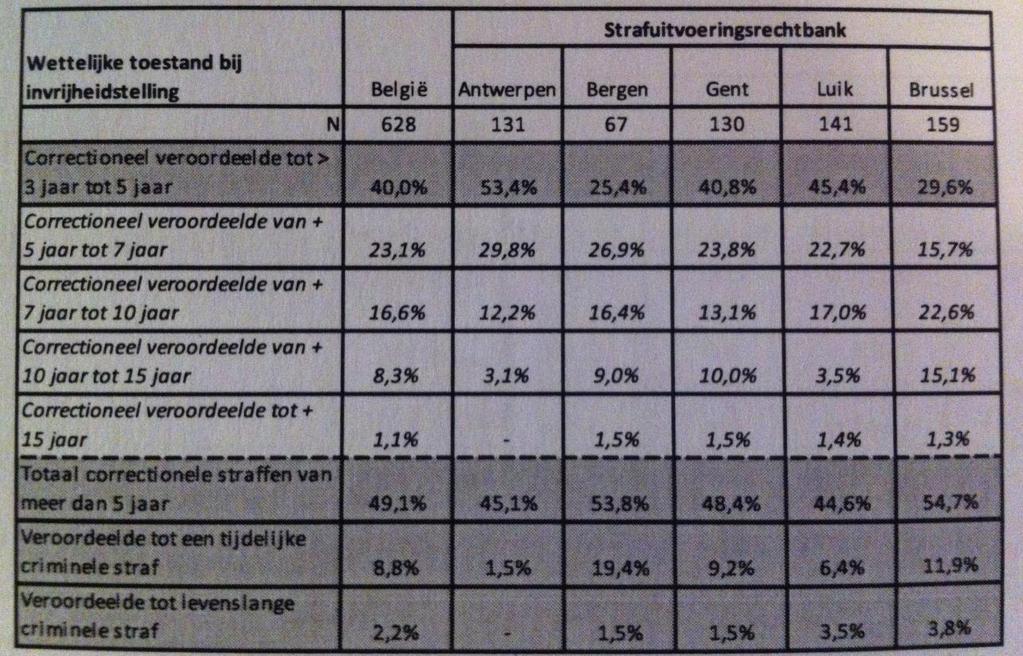 2007 gemiddeld 14.5 maanden. 485 Zoals dit in 1998 voor een enorm vertragingseffect en een stijgende overbevolking in de gevangenissen heeft gezorgd, gebeurt dit in 2006 dus ook.