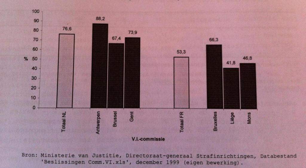 Figuur 10: Toekenningsgraad van de voorwaardelijke invrijheidstelling per commissie op 1 december 1999.